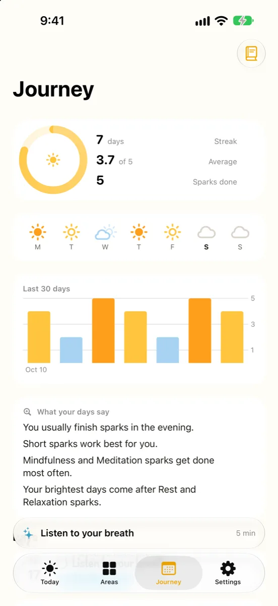 DayBright Journey screen with a glow ring, a streak, a 30-day brightness chart and sentences about the week